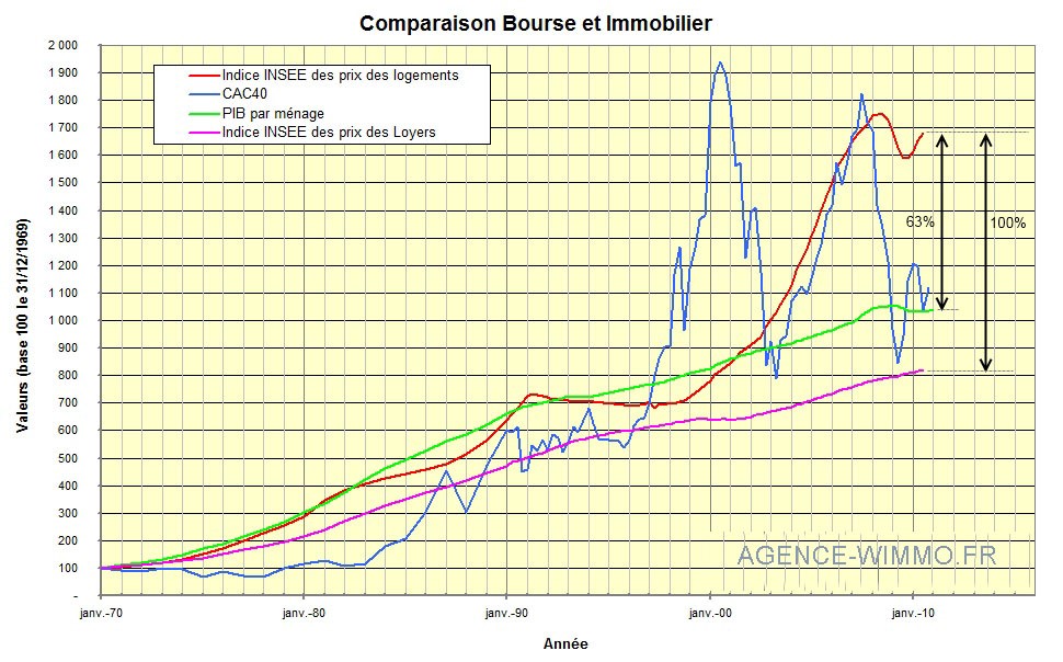 Image comparaison bourse et immobilier