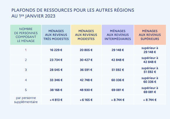 Calcul MaPrimeRenov' : Plafonds de ressources pour la Gironde au 1er janvier 2023